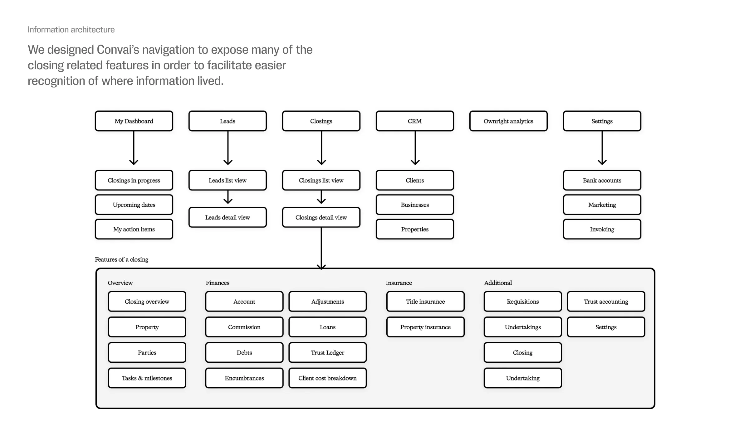 Ownright System Map